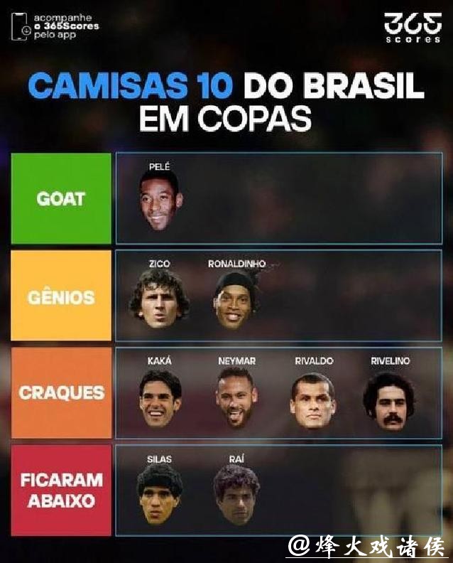 这下还有争议吗？历史级球星分档图：大罗第二档！鲁尼 贝尔同一档