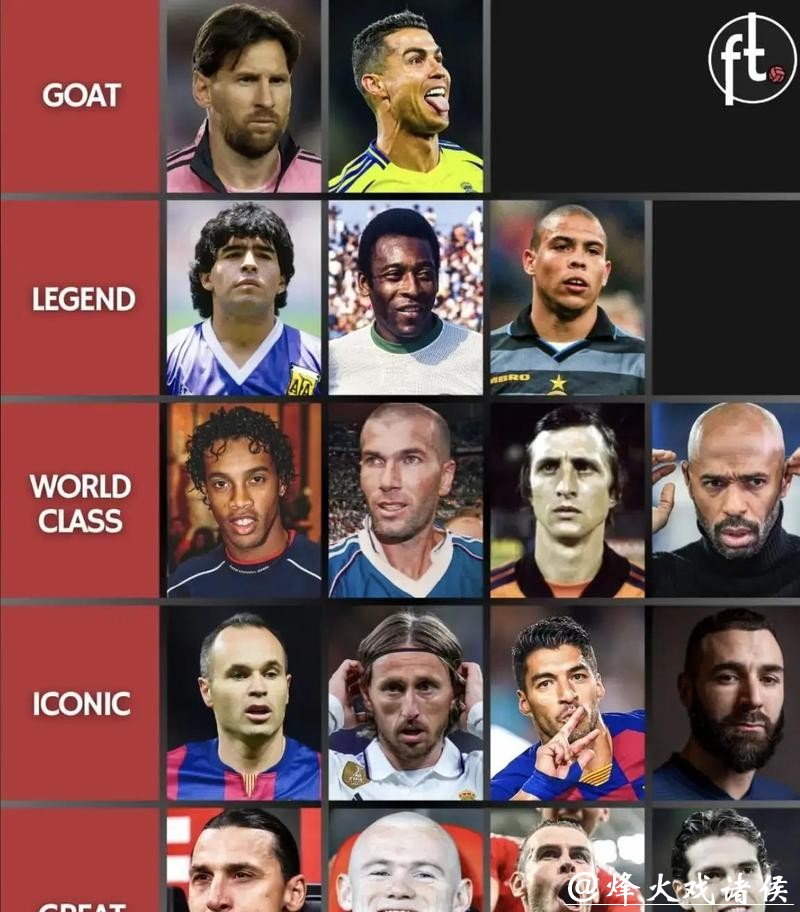 这下还有争议吗？历史级球星分档图：大罗第二档！鲁尼 贝尔同一档